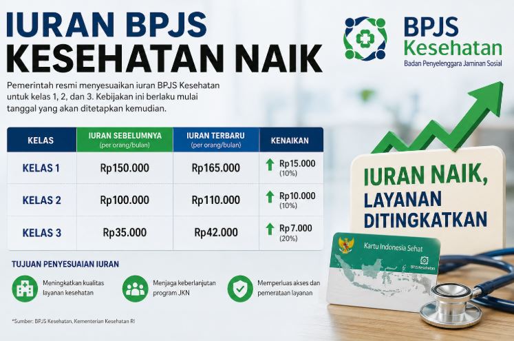 Kenaikan Iuran BPJS Kesehatan: Apa Dampaknya bagi Peserta?